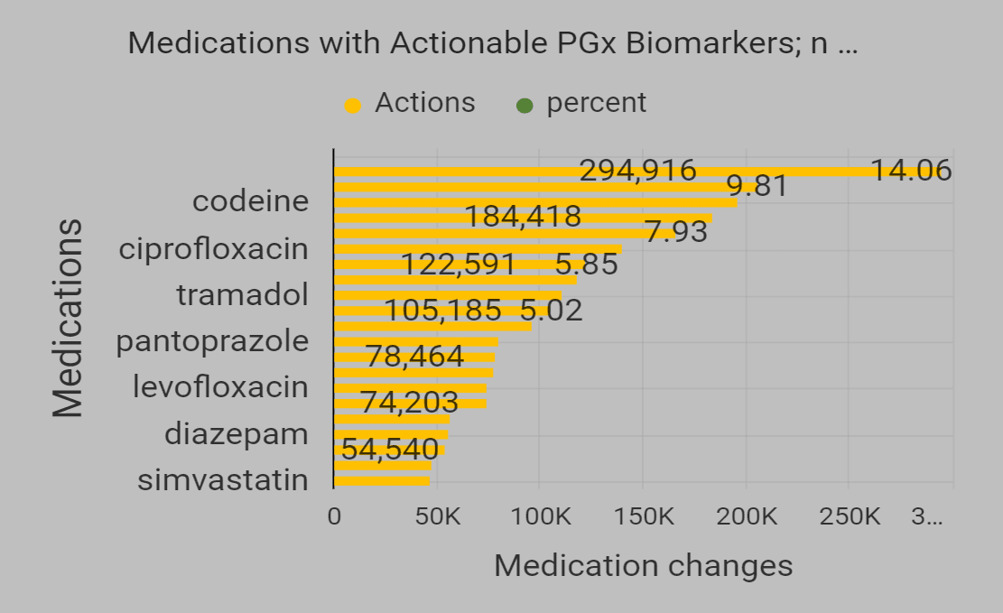 Top 20 Medications with Pharmacogenomic Actions and Biomarkers​